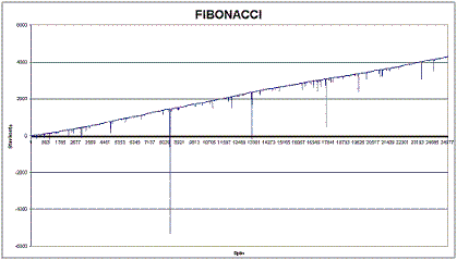 Fibonacci