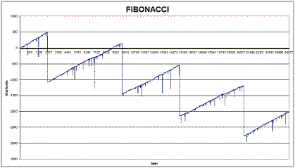 Fibonacci